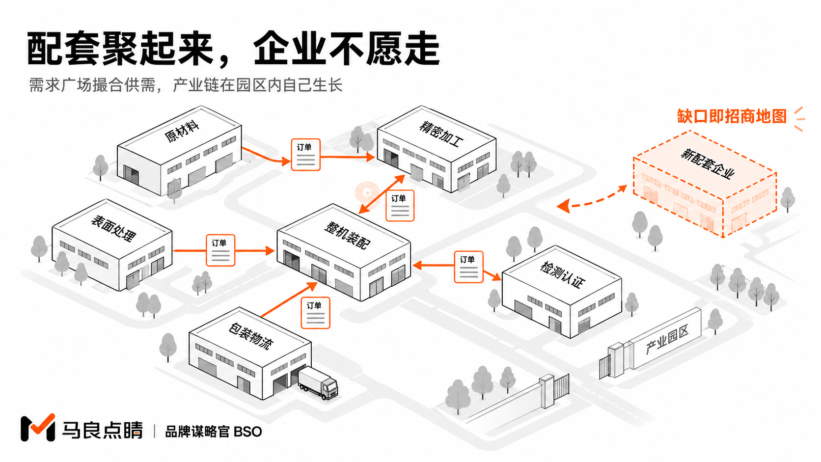 园区产业链俯视图