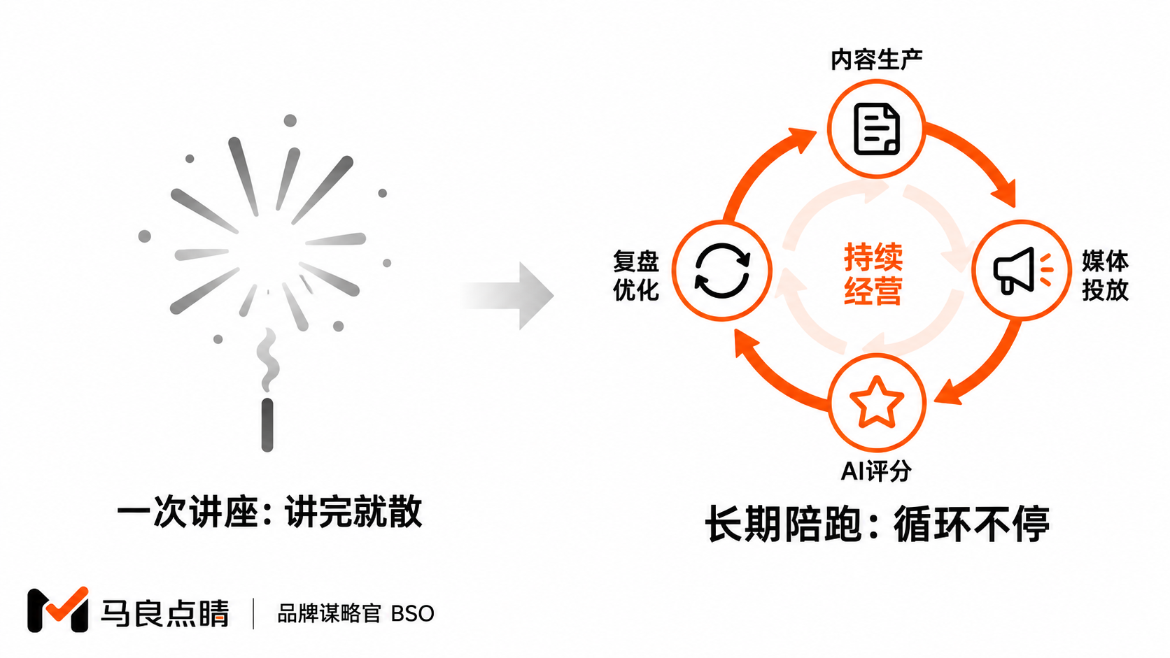 一次讲座 vs 持续循环