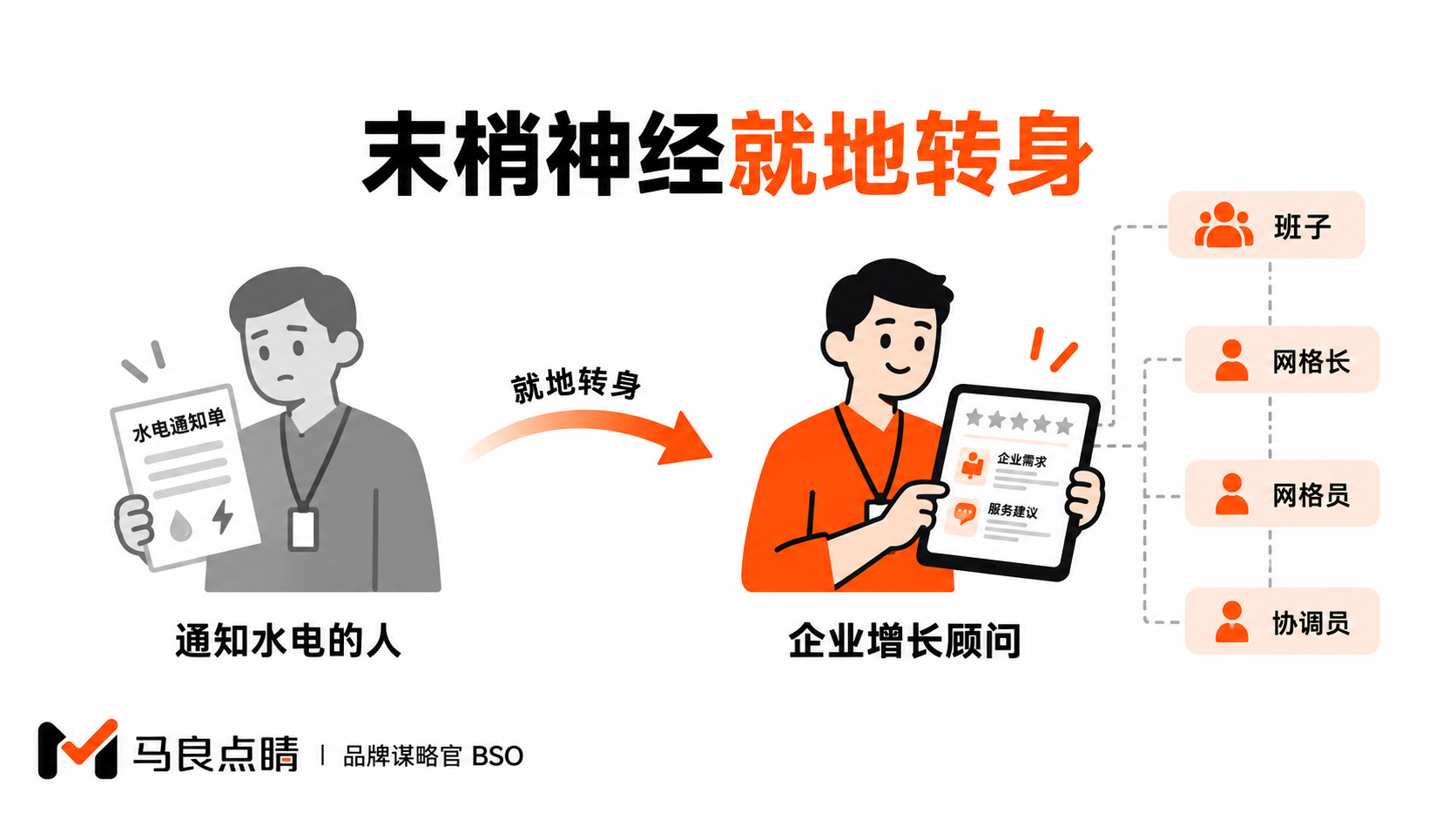 水电通知员到增长顾问