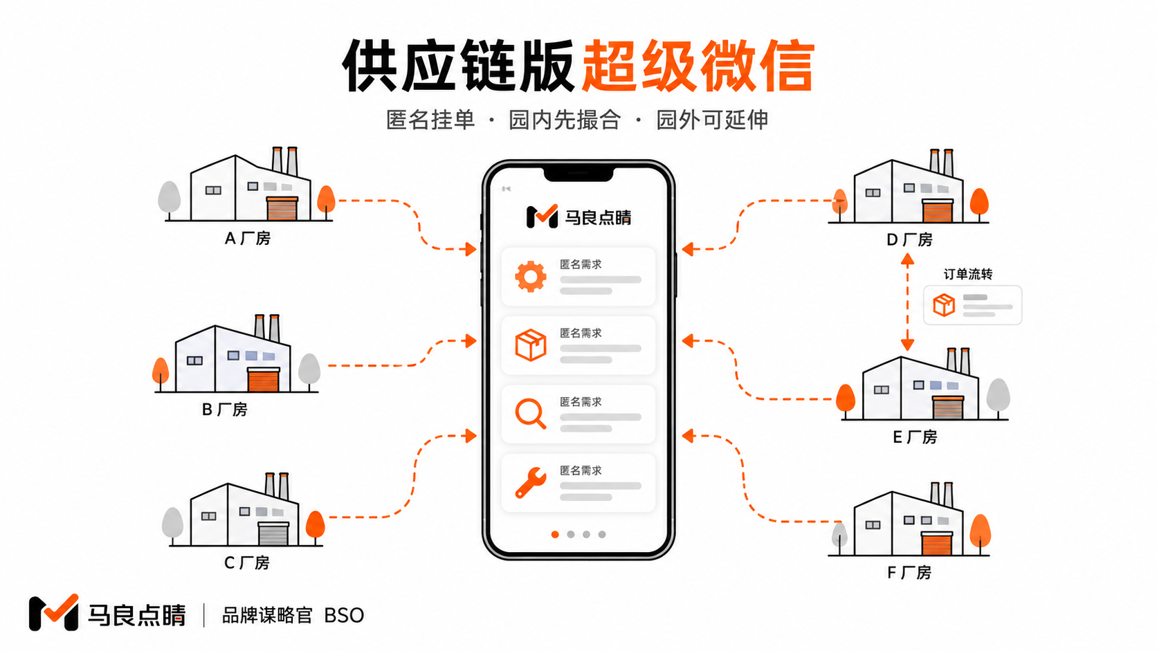 需求卡片连接邻近厂房