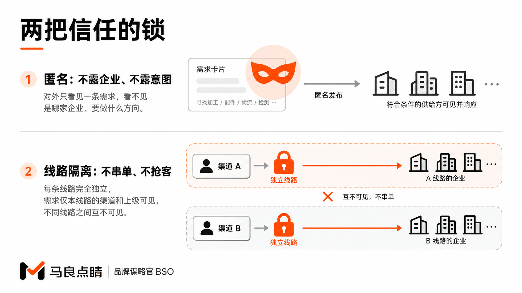 匿名挂单与线路隔离