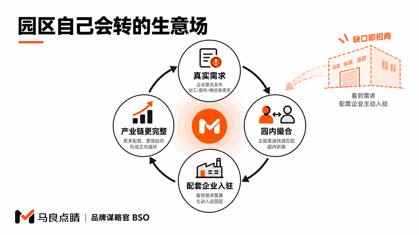产业聚集飞轮