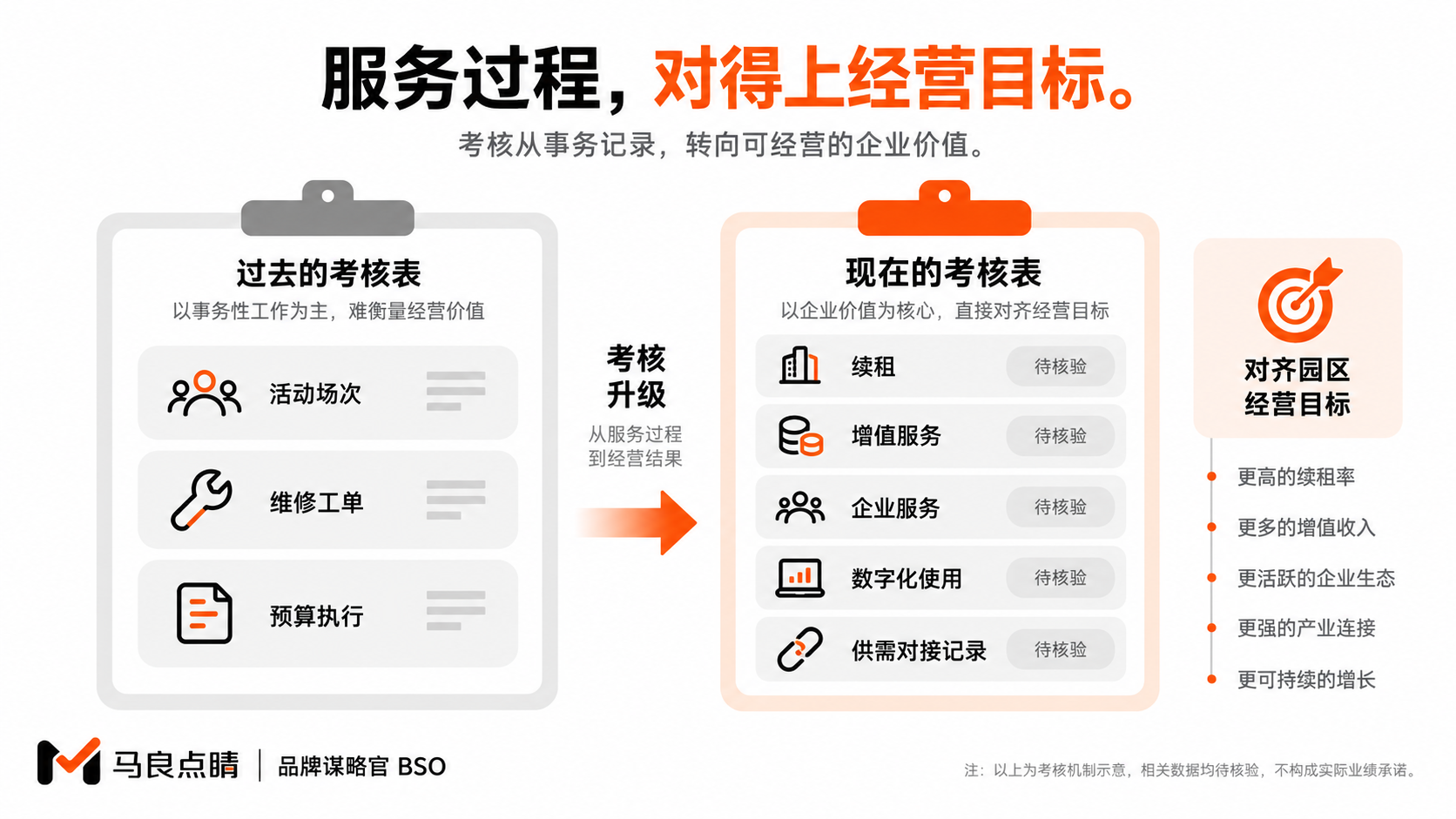 考核表对齐