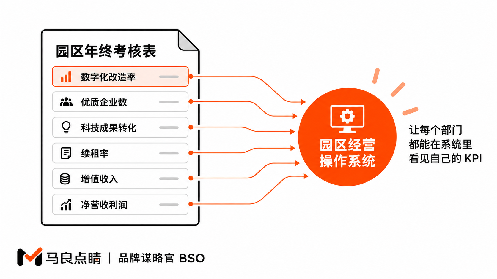 考核表指标与平台能力一一对应