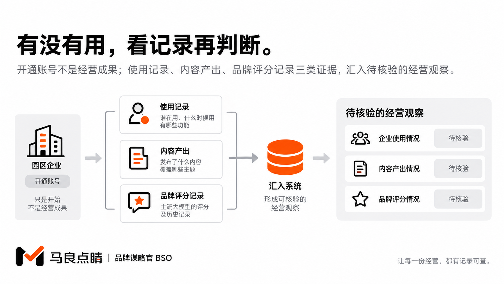 从汇报口号到可核验的数据链