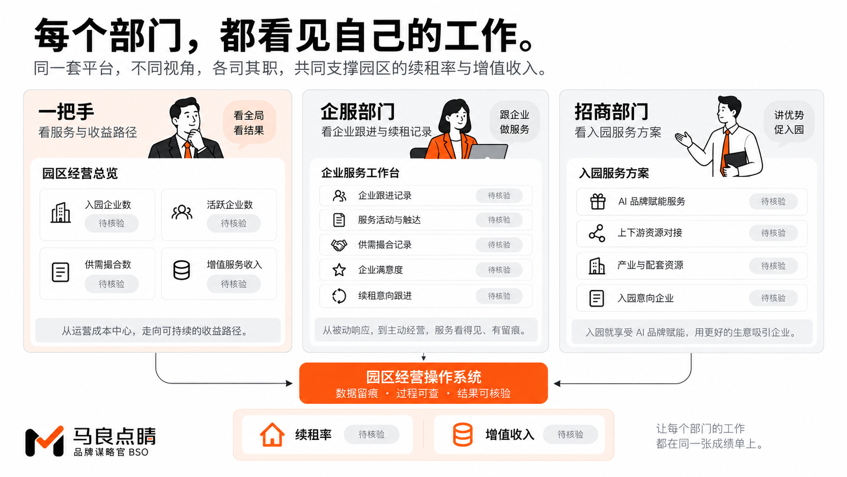 各部门 KPI 仪表盘