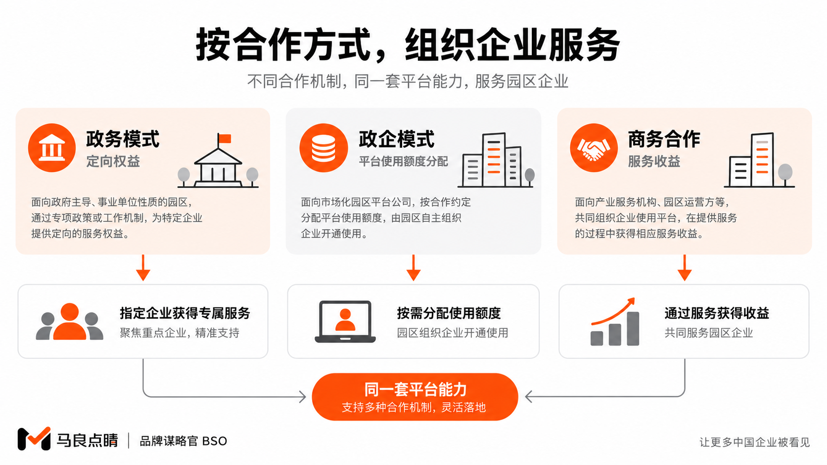 三种模式分层结构