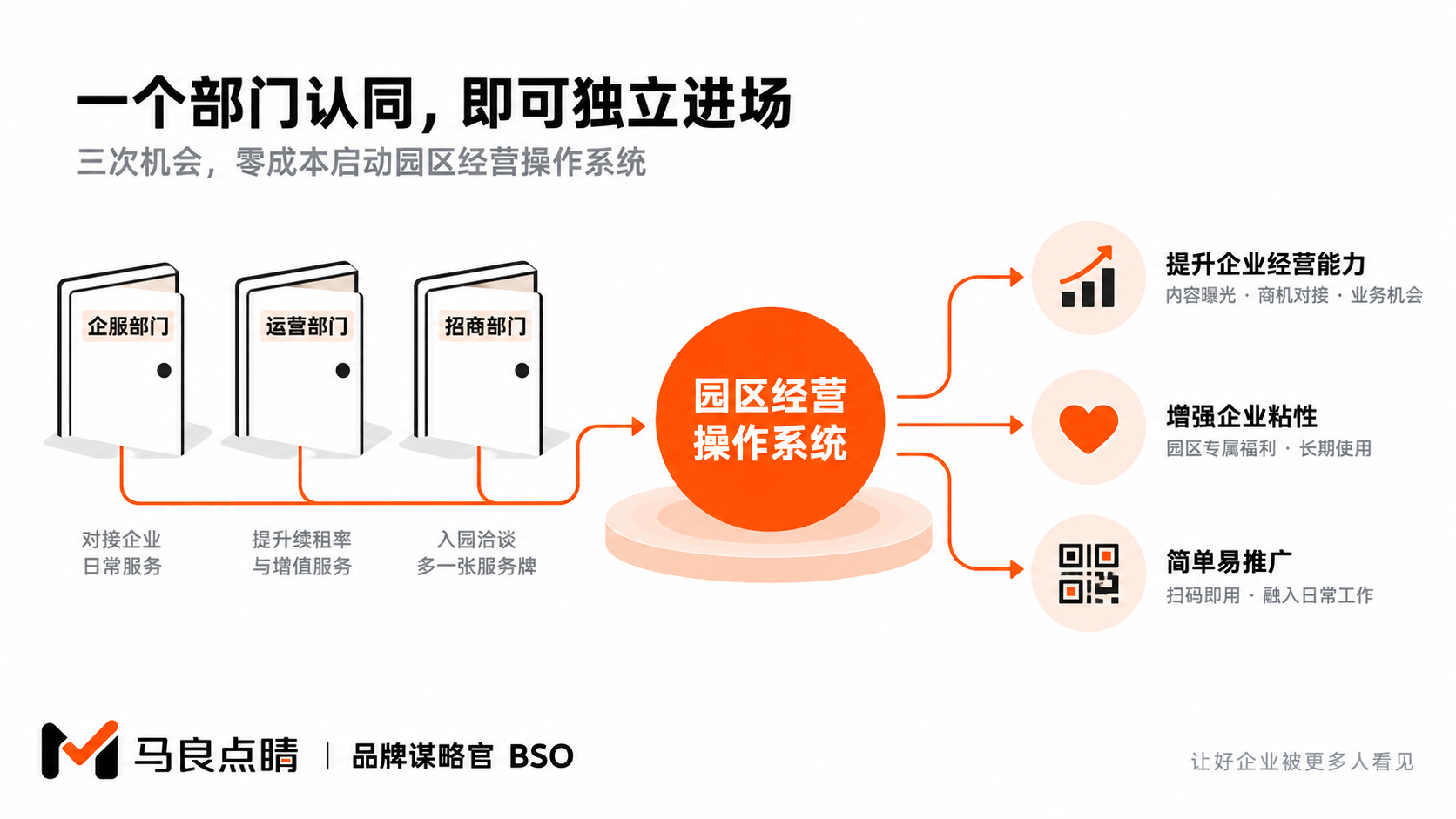 三个部门三个入口