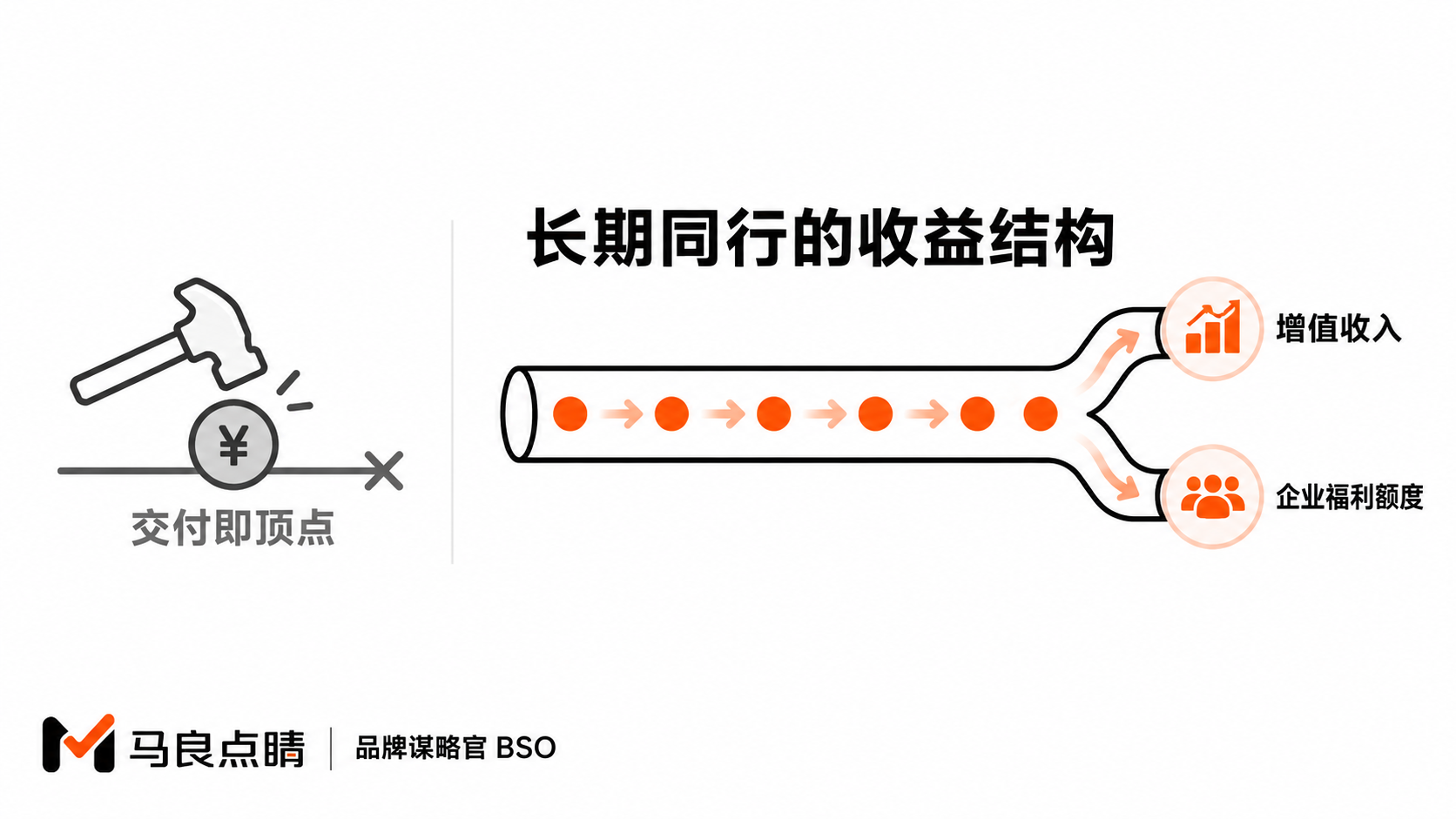 一锤子买卖 vs 长期收益管道