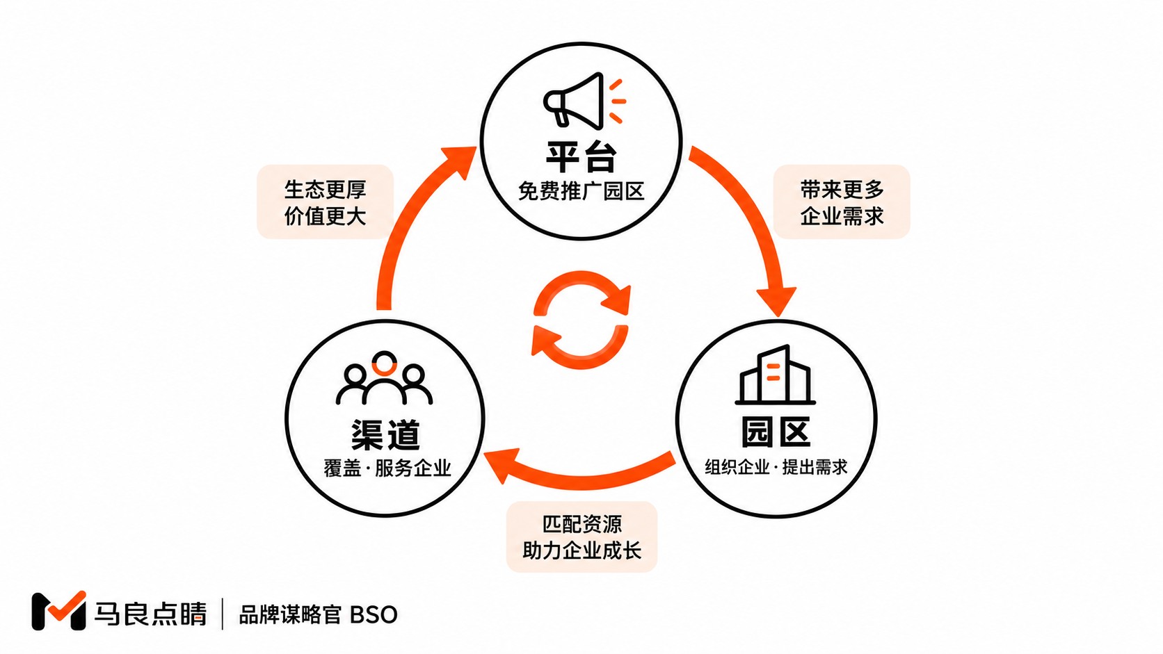 平台·园区·渠道三方循环
