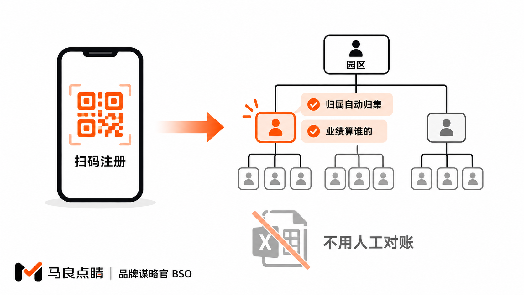 一码绑定归属线路
