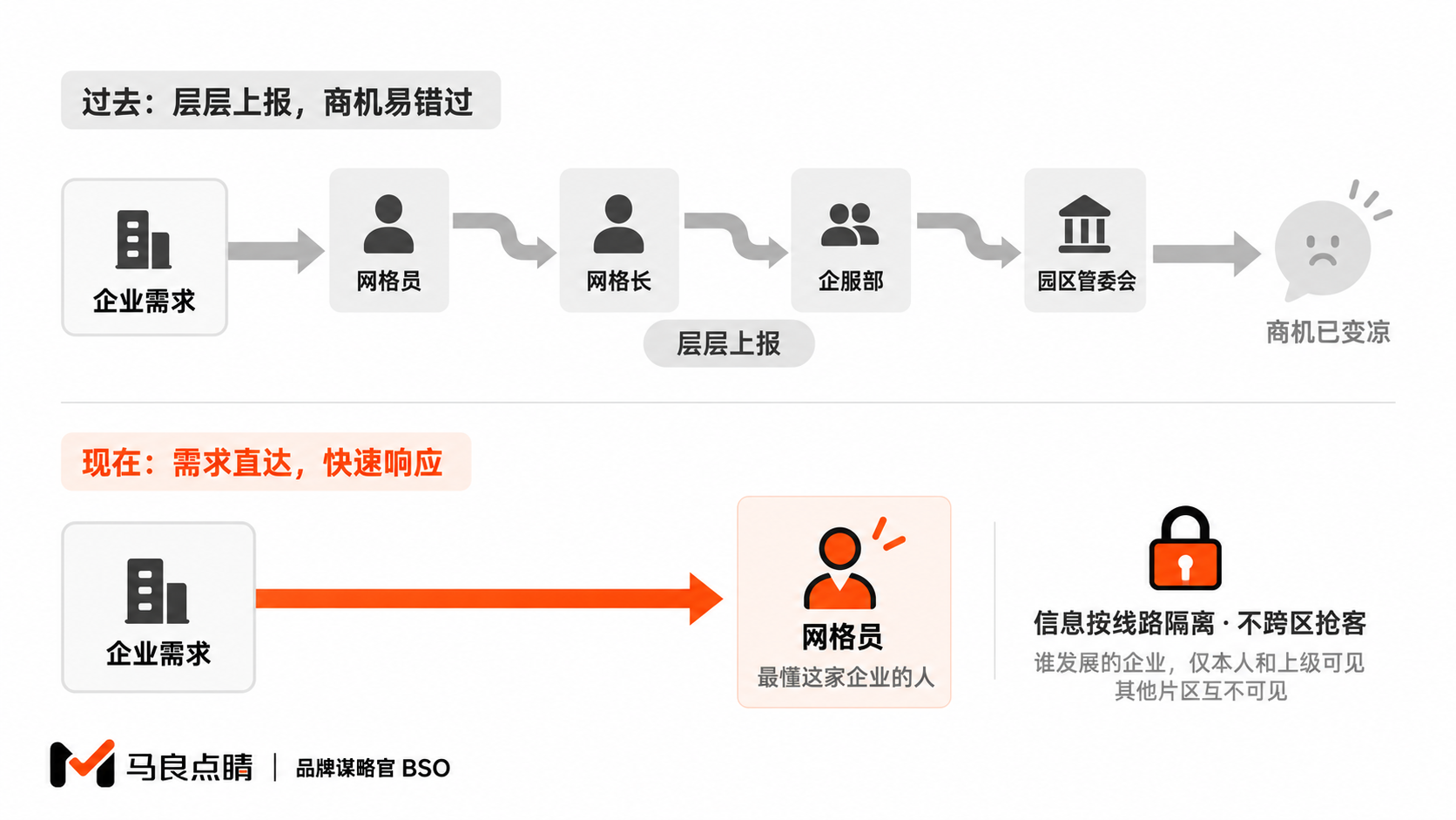 需求直达 vs 层层上报